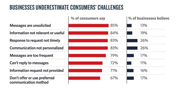 Image of Bar chart demonstrating Business Underestimate Consumers Challenges.