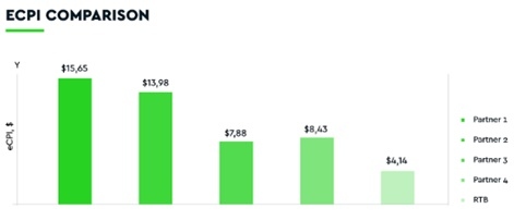 Image of ECPI Comparison on a Bar chart.